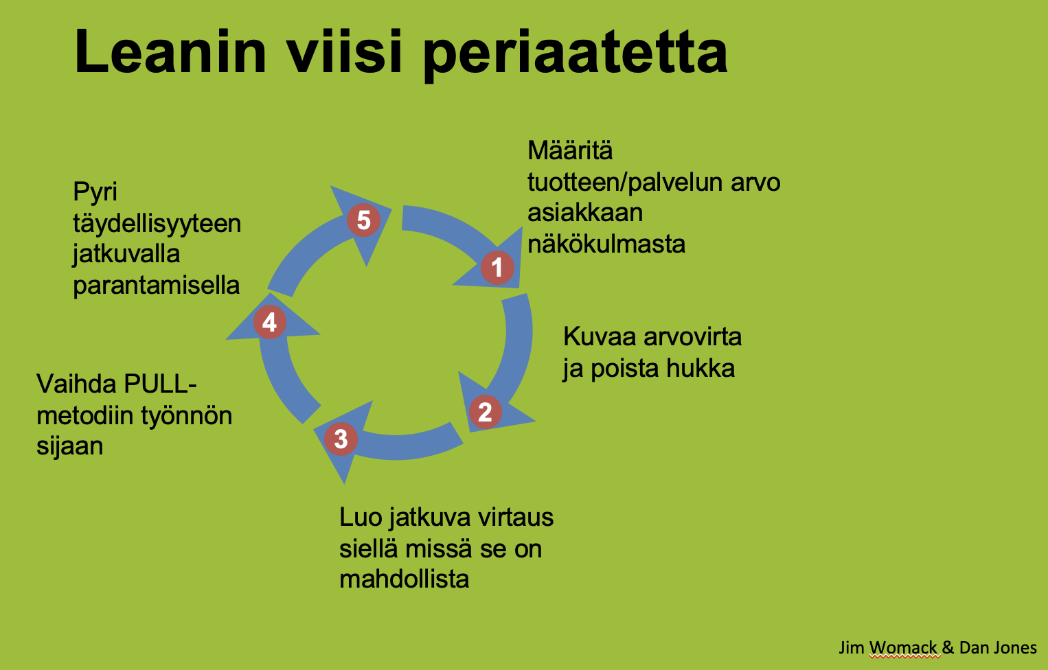 Kaavio Leanin viidestä periaatteesta